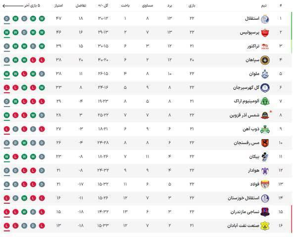 جدول لیگ برتر؛ پرسپولیس به یک امتیازی صدر جدول رسید