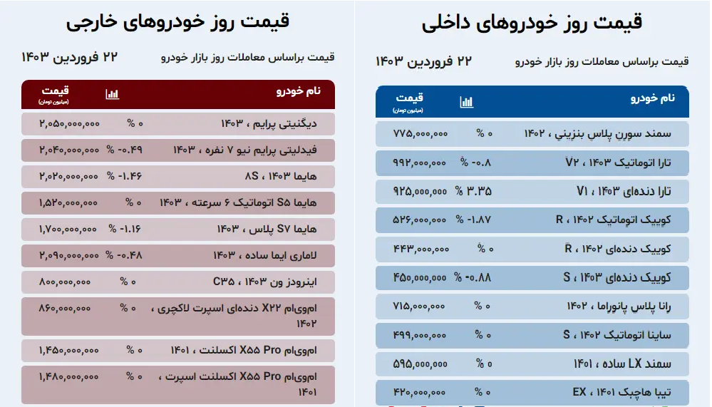 قیمت خودرو در بازار امروز چهارشنبه ۲۲ فروردین ۱۴۰۳ قیمت خودرو در بازار امروز چهارشنبه ۲۲ فروردین ۱۴۰۳