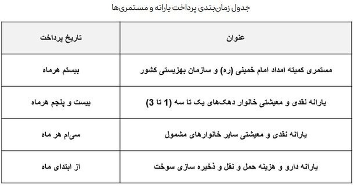 زمان واریز یارانه نقدی فروردین ۱۴۰۳ اعلام شد