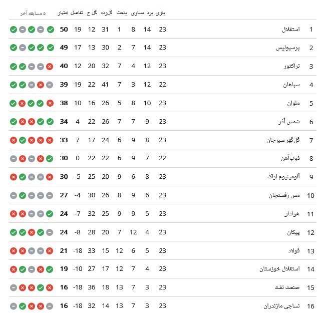 جدول لیگ برتر فوتبال | سپاهان جاماند/ شتاب فولاد به سوی پرتگاه جدول لیگ برتر فوتبال | سپاهان جاماند/ شتاب فولاد به سوی پرتگاه