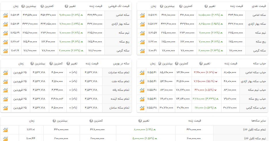 قیمت طلا در بازار امروز چند؟