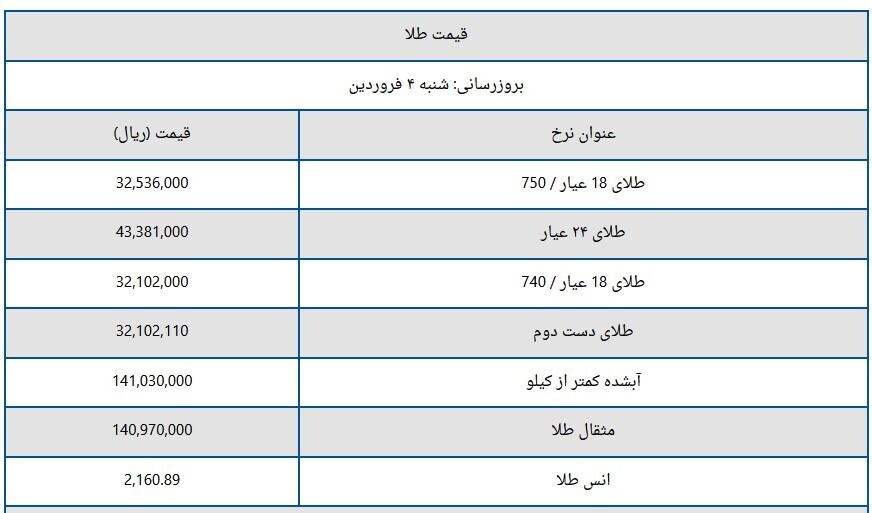 قیمت سکه و طلا امروز شنبه ۴ فروردین ۱۴۰۳