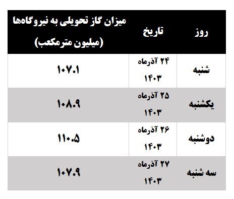 آخرین وضعیت تامین سوخت نیروگاه ها/ چرا همچنان قطعی برق داریم؟