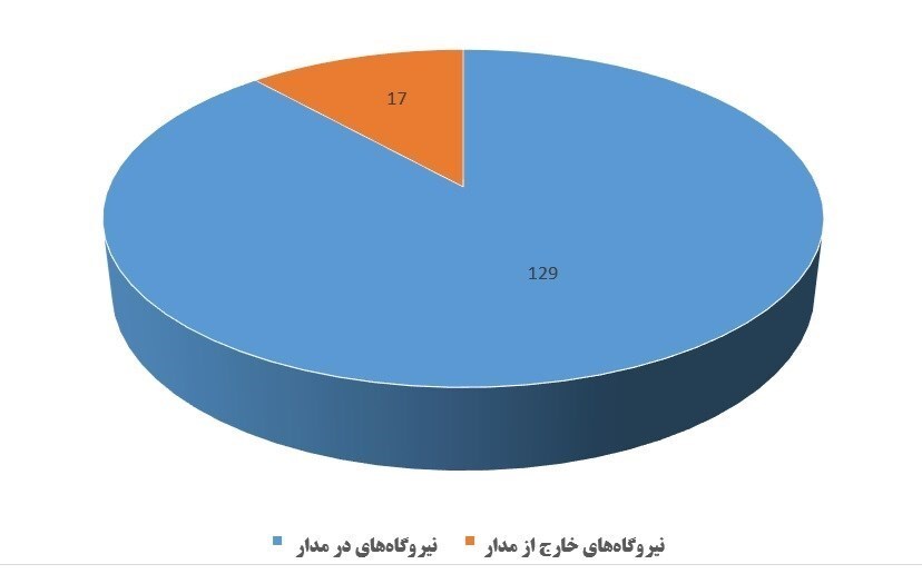 آخرین وضعیت تامین سوخت نیروگاه ها/ چرا همچنان قطعی برق داریم؟