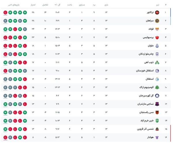 جدول لیگ برتر| تراکتور در صدر، پرسپولیس چهارم