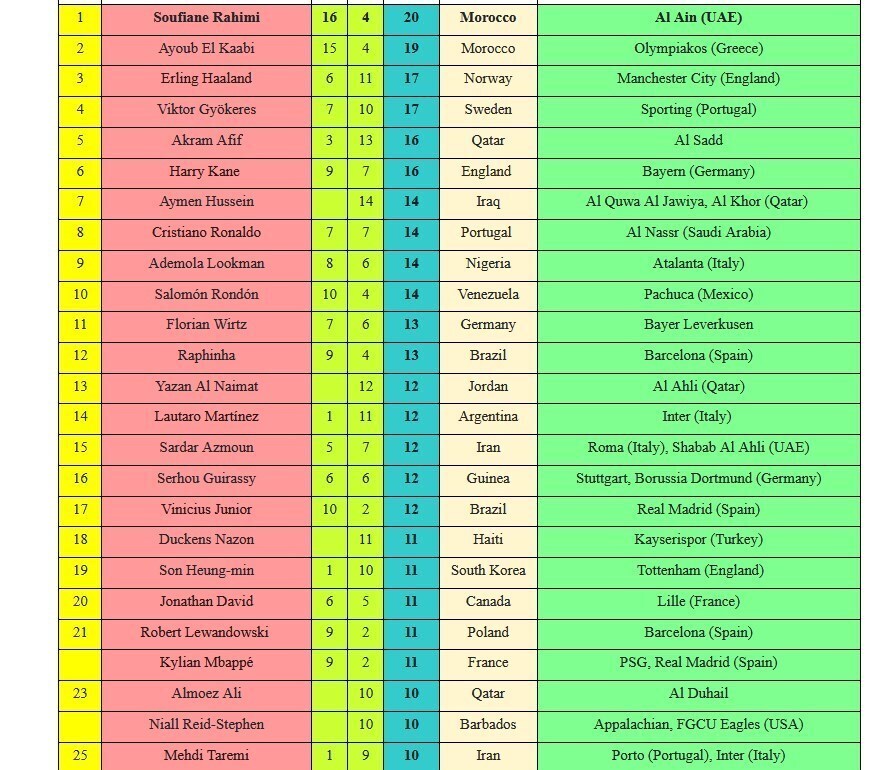 عکس/ سردار آزمون در جمع ۲۰ گلزن برتر جهان فوتبال عکس/ سردار آزمون در جمع ۲۰ گلزن برتر جهان فوتبال