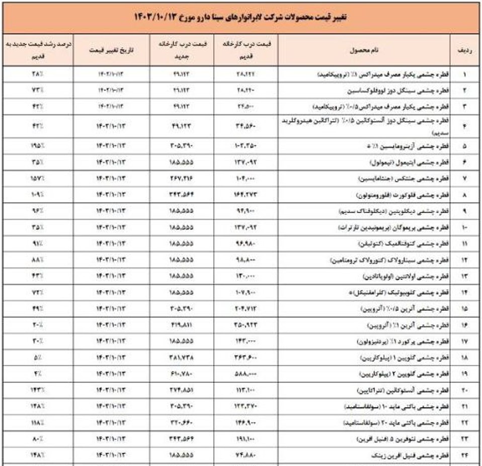 دارو گران شد / قیمت های جدید