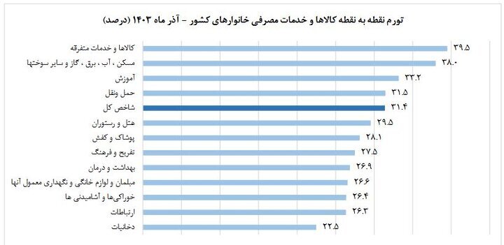 نرخ تورم آذر ماه ۱۴۰۳ اعلام شد نرخ تورم آذر ماه ۱۴۰۳ اعلام شد