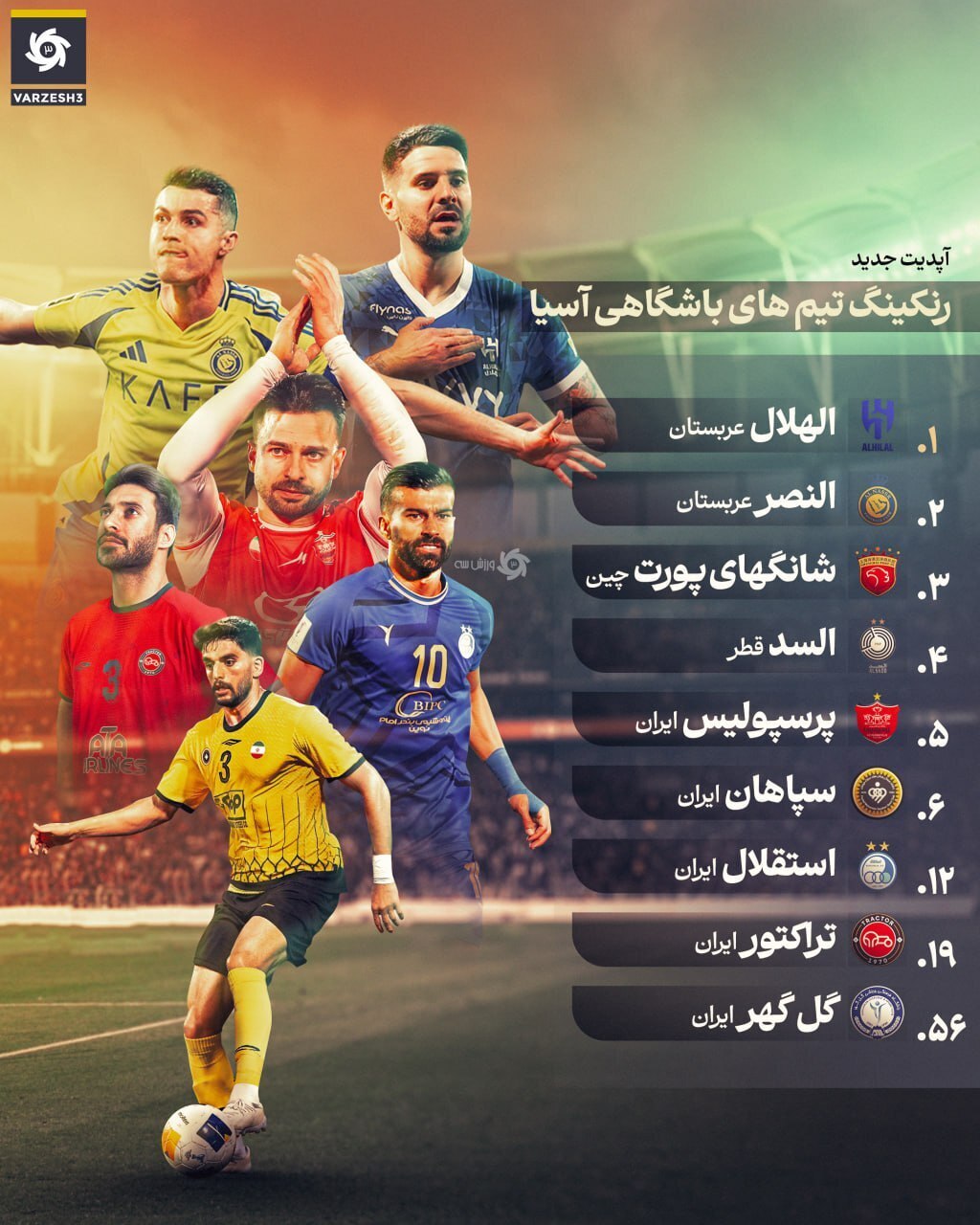 عکس/ پرسپولیس بالاتر از سپاهان؛ بهترین تیم ایران عکس/ پرسپولیس بالاتر از سپاهان؛ بهترین تیم ایران