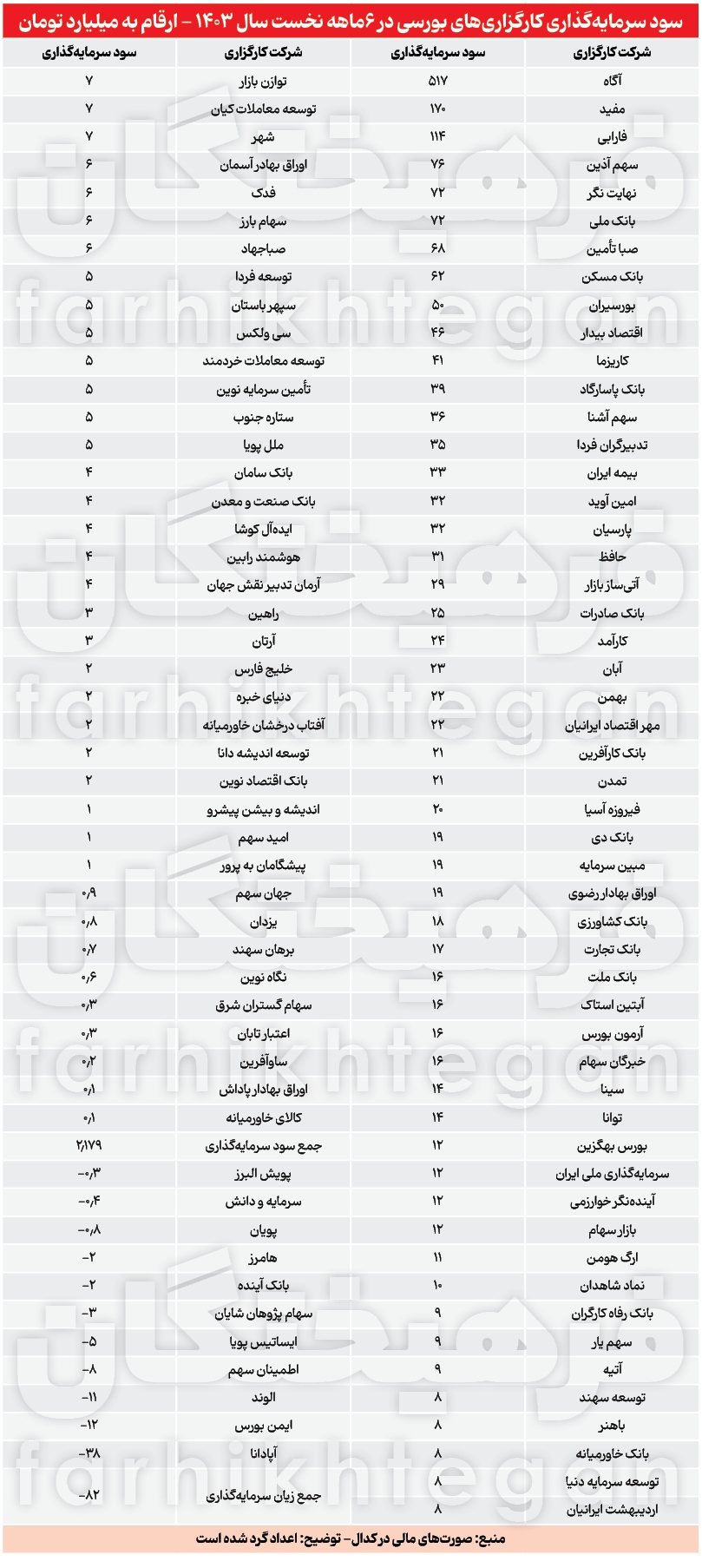 جریان‌شناسی مالکان ۱۰۵ کارگزاری بورسی