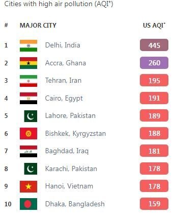 آلوده‌ترین شهر‌های جهان؛ تهران رتبه چند را دارد؟