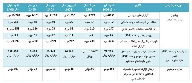 کشف ۴ هزار و ۱۱۰ میلیارد تومان فرار مالیاتی در ۵ ماه