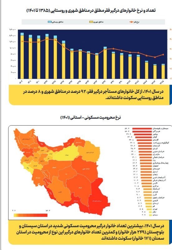 گزارش رسمی؛ رشد ۴۸ درصدی فقر مطلق مستأجران در ایران