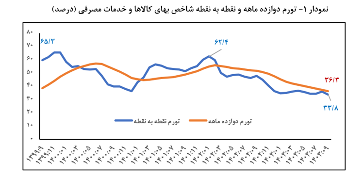 بانک مرکزی: نرخ تورم آذرماه ۳۶.۳ شد بانک مرکزی: نرخ تورم آذرماه ۳۶.۳ شد
