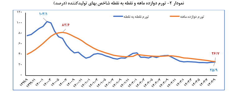 بانک مرکزی: نرخ تورم آذرماه ۳۶.۳ شد