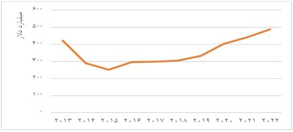 کدام کشور‌ها بیشترین صادرات و واردات طلا را دارند؟