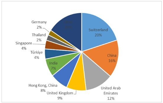 کدام کشور‌ها بیشترین صادرات و واردات طلا را دارند؟