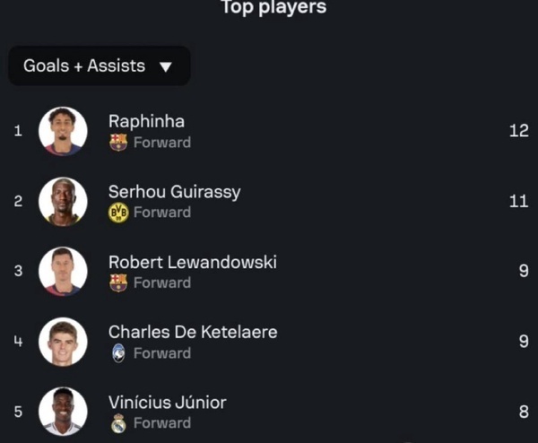 عکس/ رافینیا تاثیرگذارترین بازیکن مرحله گروهی لیگ قهرمانان عکس/ رافینیا تاثیرگذارترین بازیکن مرحله گروهی لیگ قهرمانان