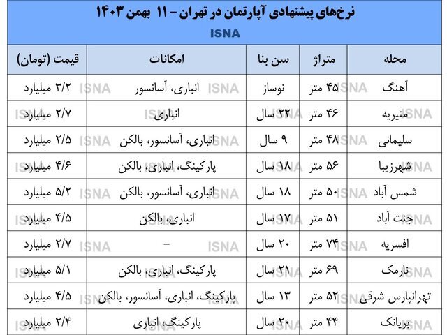 سناریوهای محتمل درباره آینده بازار مسکن سناریوهای محتمل درباره آینده بازار مسکن