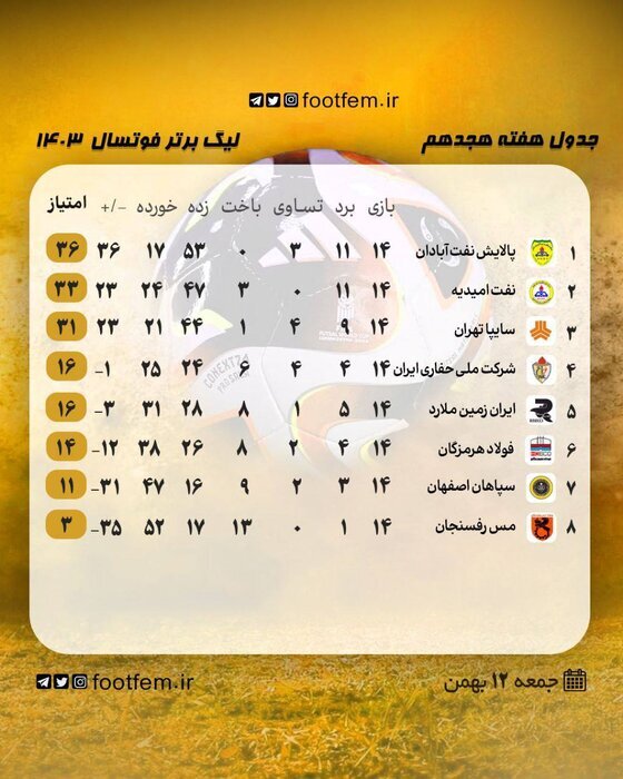 قهرمانی پالایش نفت آبادان در لیگ برتر فوتسال زنان قهرمانی پالایش نفت آبادان در لیگ برتر فوتسال زنان