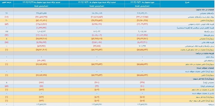 زیان سنگین خودروسازان در پاییز؛ زیان انباشته ۲۲۳ همت شد!