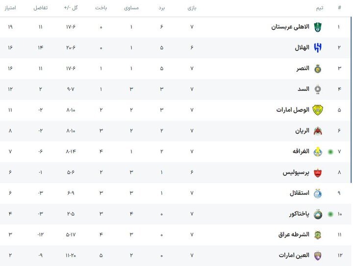 الغرافه جای پرسپولیس را گرفت/ استقلال به منطقه سقوط رسید