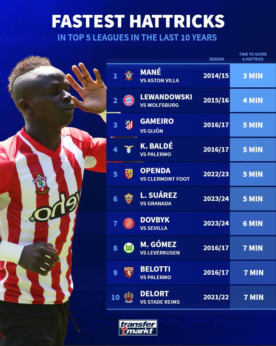 عکس/ سریعترین هتتریکهای ۱۰ سال اخیر پنج لیگ معتبر اروپایی! عکس/ سریعترین هتتریکهای ۱۰ سال اخیر پنج لیگ معتبر اروپایی!