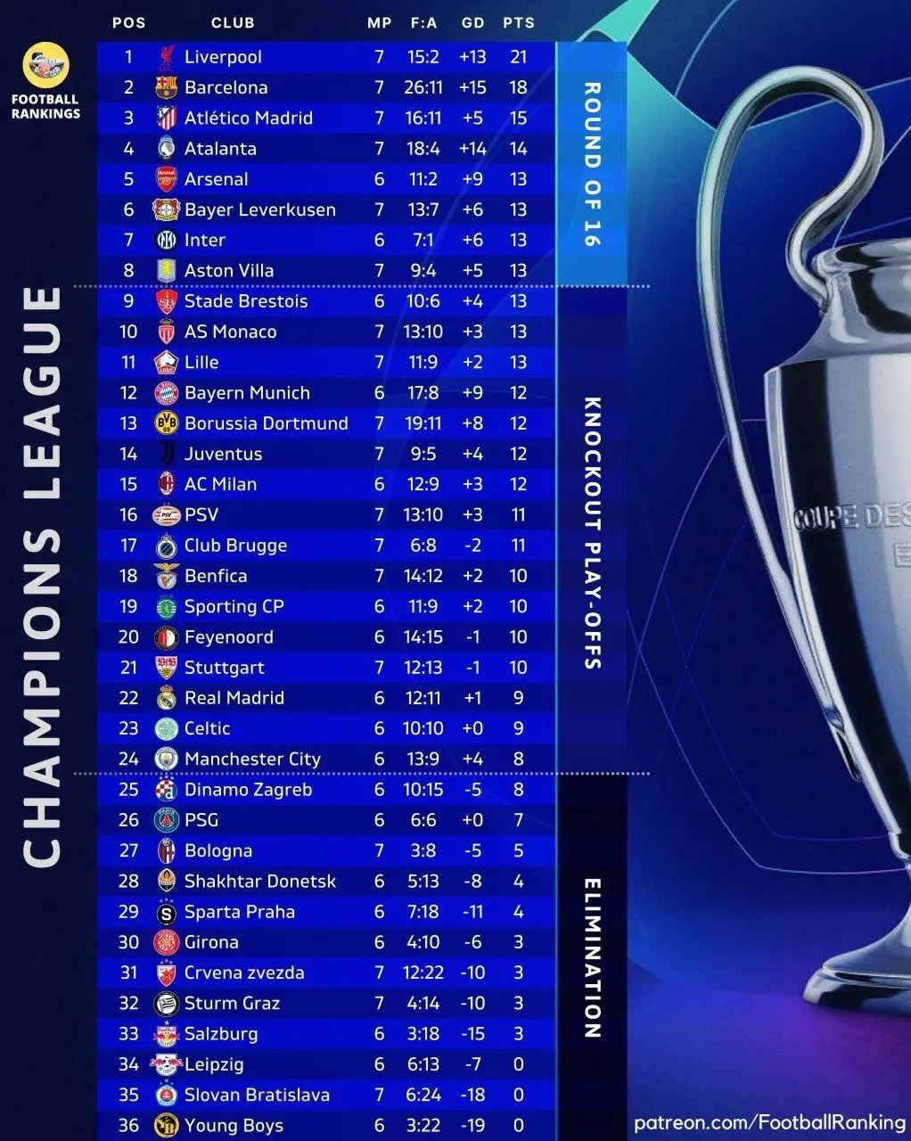 عکس/ جدول لیگ قهرمانان اروپا ۲۰۲۵ در پایان مسابقات شب گذشته