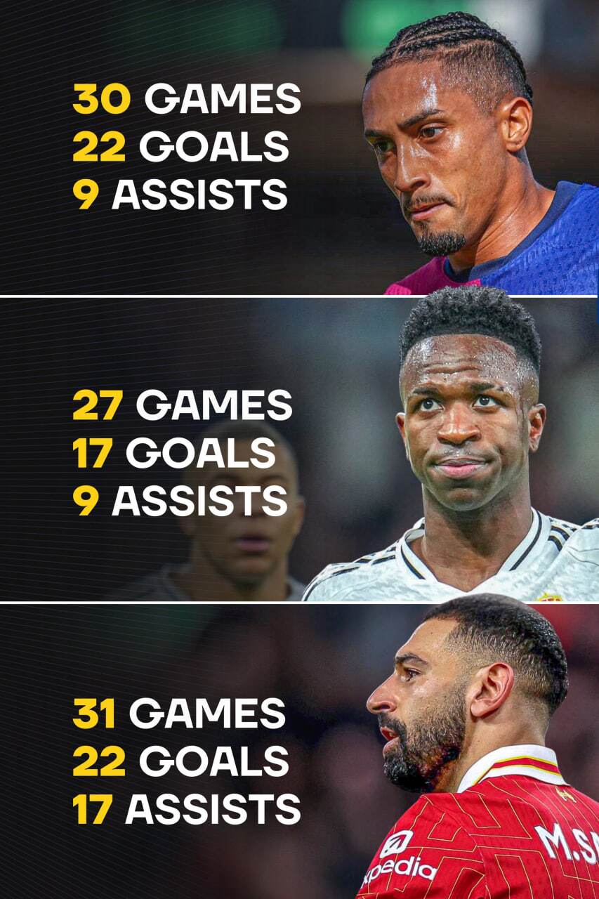 عکس/ مقایسه عملکرد صلاح، رافینیا و وینیسیوس از اول فصل ۲۵-۲۰۲۴ عکس/ مقایسه عملکرد صلاح، رافینیا و وینیسیوس از اول فصل ۲۵-۲۰۲۴