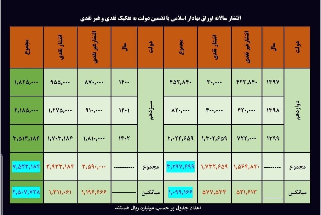کدام دولت اوراق بیشتری منتشر کرده است؟ کدام دولت اوراق بیشتری منتشر کرده است؟