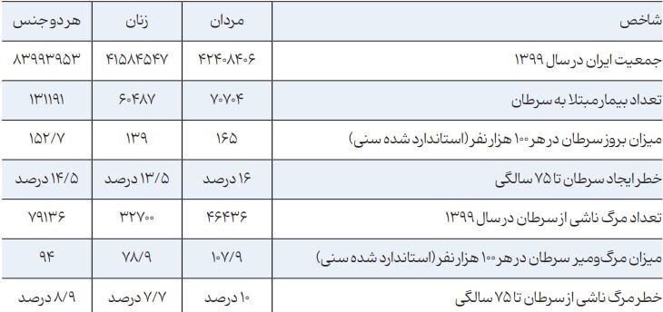 ابتلای سالانه ۱۳۱۰۰۰ نفر به سرطان در ایران / کشنده‌ترین سرطان‌های