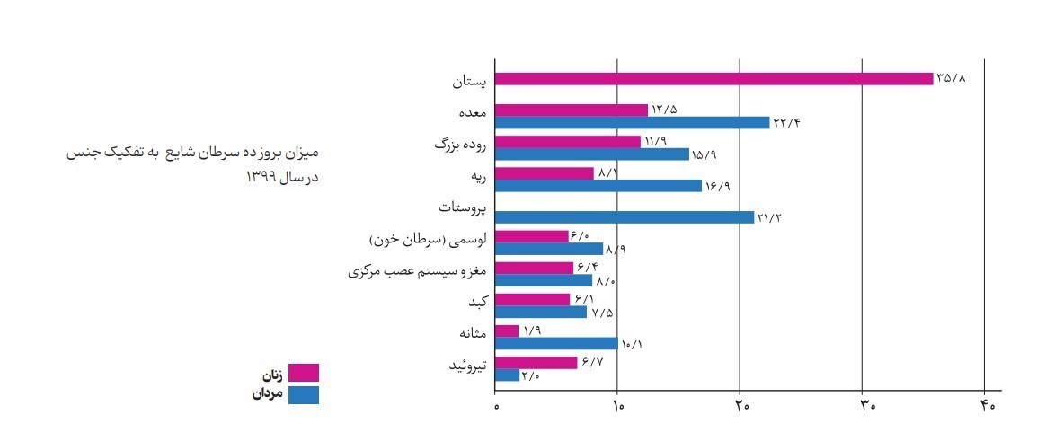 ابتلای سالانه ۱۳۱۰۰۰ نفر به سرطان در ایران / کشنده‌ترین سرطان‌های