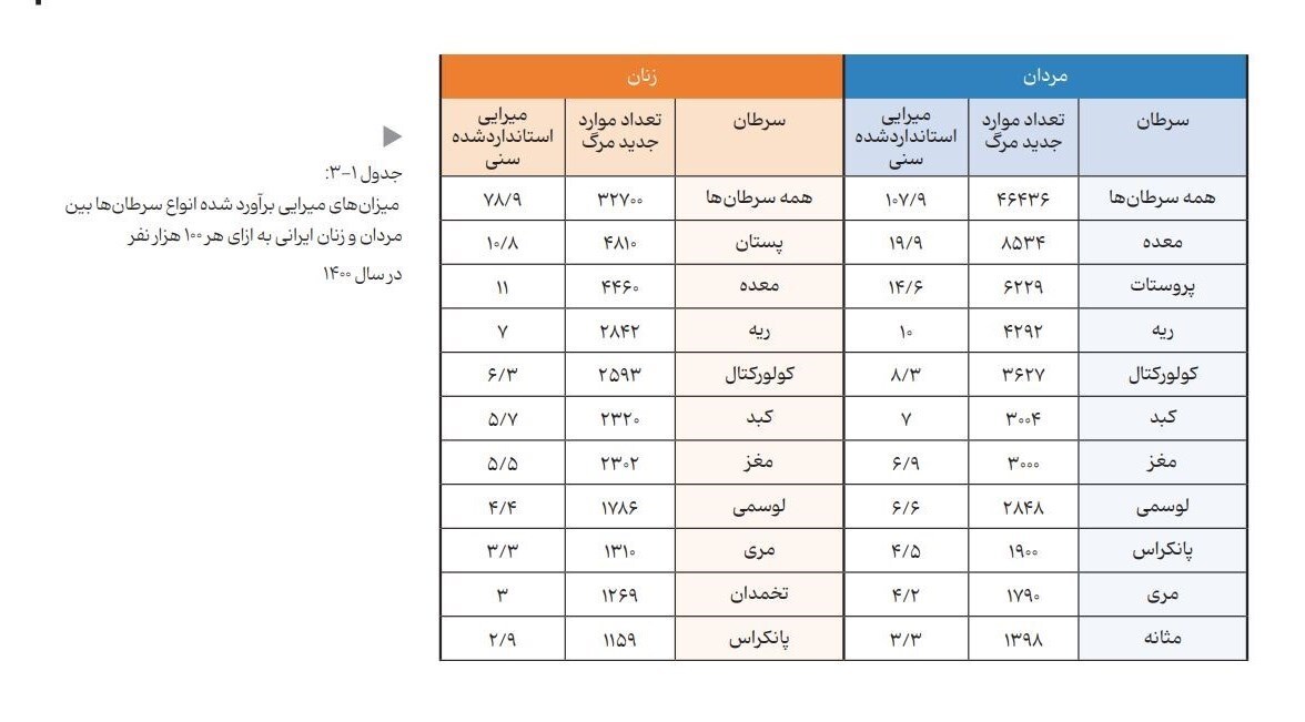 ابتلای سالانه ۱۳۱۰۰۰ نفر به سرطان در ایران / کشنده‌ترین سرطان‌های