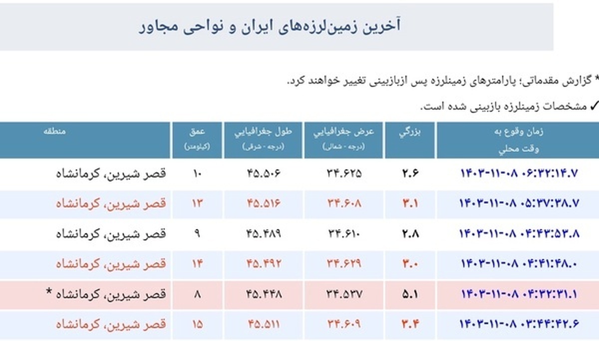 زلزله ۵.۱ ریشتری قصرشیرین را لرزاند