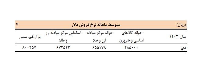 برآورد بانک مرکزی از تحولات ارزی دی ماه