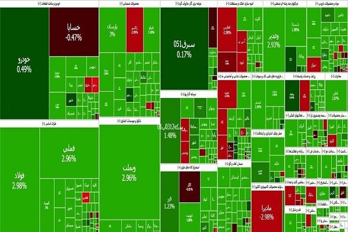 رشد ۴۲ هزار واحدی شاخص بورس