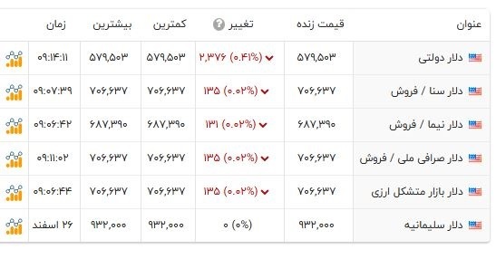 قیمت دلار به ۹۷ هزار تومان نزدیک شد قیمت دلار به ۹۷ هزار تومان نزدیک شد