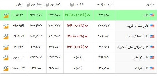 قیمت دلار به ۹۷ هزار تومان نزدیک شد قیمت دلار به ۹۷ هزار تومان نزدیک شد