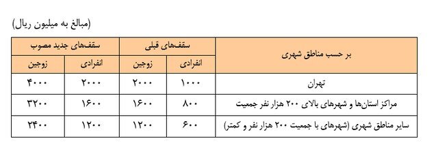 سقف تسهیلات خرید، ساخت، جعاله و ودیعه مسکن افزایش یافت+ جزئیات سقف تسهیلات خرید، ساخت، جعاله و ودیعه مسکن افزایش یافت+ جزئیات