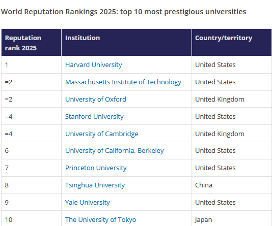 ۱۰ دانشگاه معتبر ۲۰۲۵ جهان + اسامی