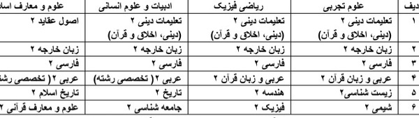 اعلام جزییات تأثیر معدل در کنکور