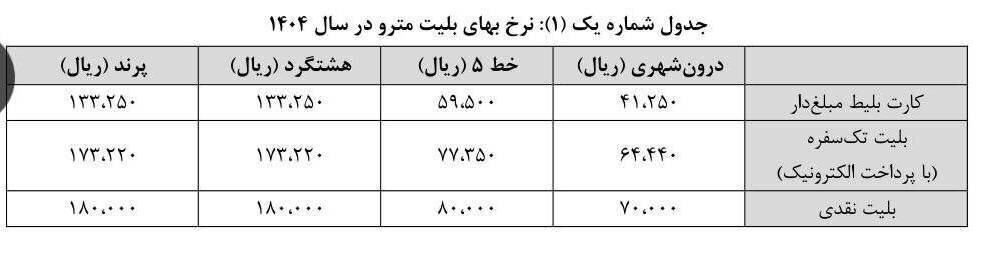 بلیت مترو گران شد/ نرخ های سال ۱۴۰۴ تعیین شد