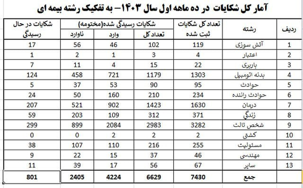 ۳ بیمه‌‍‌ای که بیشتر از همه مردم را شاکی کردند