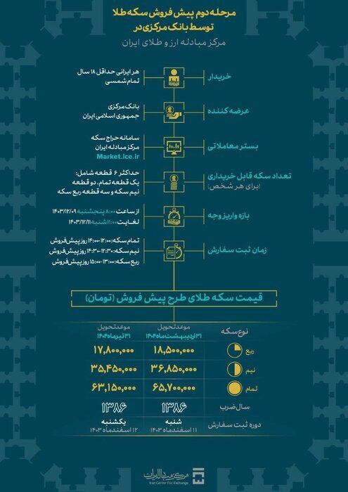 کاهش قیمت طلا / کاهش قیمت‌ها در بازار تهران