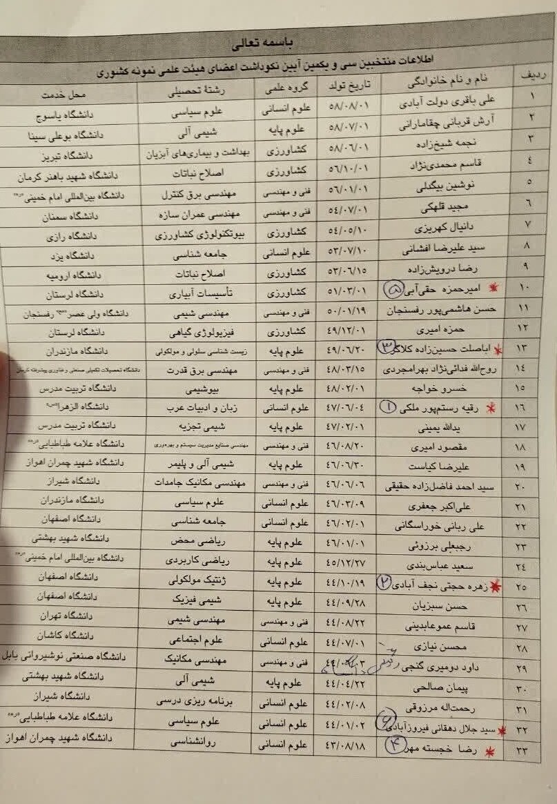 اسامی اساتید نمونه کشوری منتشر شد / معرفی جوانترین و پیرترین استاد اسامی اساتید نمونه کشوری منتشر شد / معرفی جوانترین و پیرترین استاد