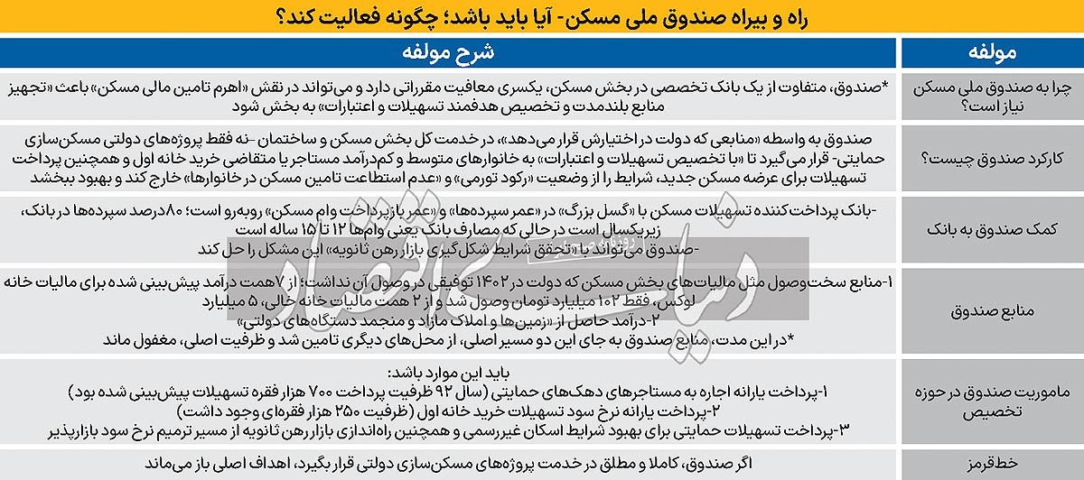 صندوق ملی مسکن؛ حیاط خلوت دولت یا منبع مولد تسهیلات؟ صندوق ملی مسکن؛ حیاط خلوت دولت یا منبع مولد تسهیلات؟