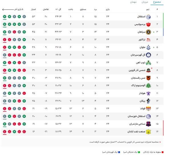 هفته بیست وچهارم لیگ برتر| سپاهان با شکست ملوان در انزلی دوباره مدعی شد هفته بیست وچهارم لیگ برتر| سپاهان با شکست ملوان در انزلی دوباره مدعی شد