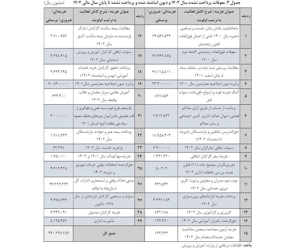 آموزش و پرورش چقدر به فرهنگیان بدهکار است؟