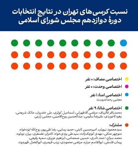 کدام جناح پیروز انتخابات مجلس شد؟ کدام جناح پیروز انتخابات مجلس شد؟