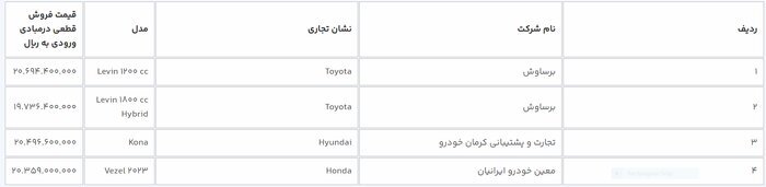 امشب؛ آخرین مهلت انتخاب خودروهای وارداتی در سامانه یکپارچه امشب؛ آخرین مهلت انتخاب خودروهای وارداتی در سامانه یکپارچه